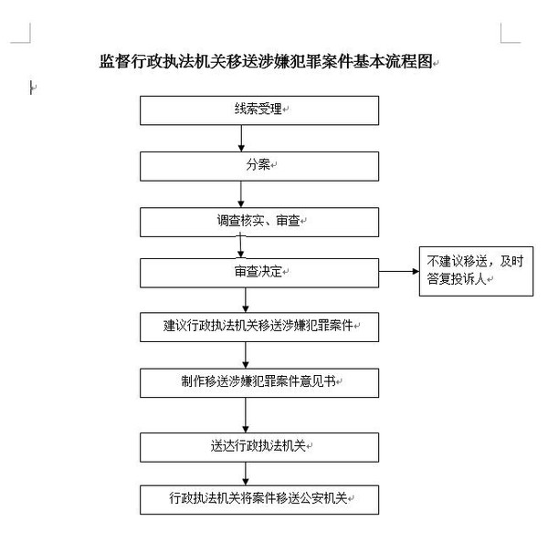 监督行政执法机关移送涉嫌犯罪案件基本流程图.jpg