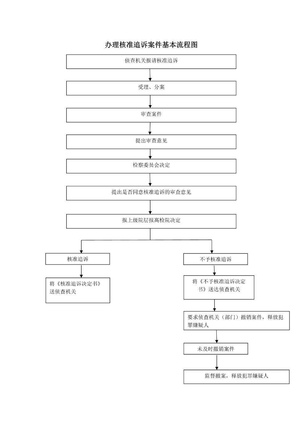 办理核准追诉案件基本流程图.jpg