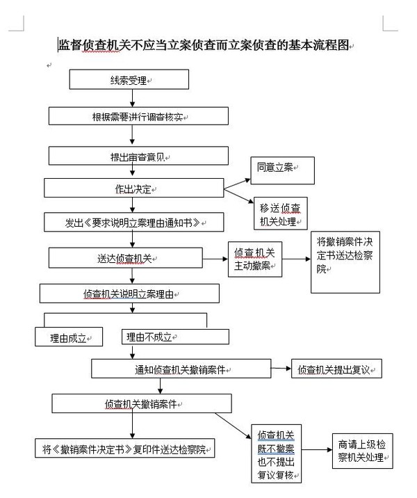 监督侦查机关不应当立案侦查而立案侦查的基本流程图.jpg
