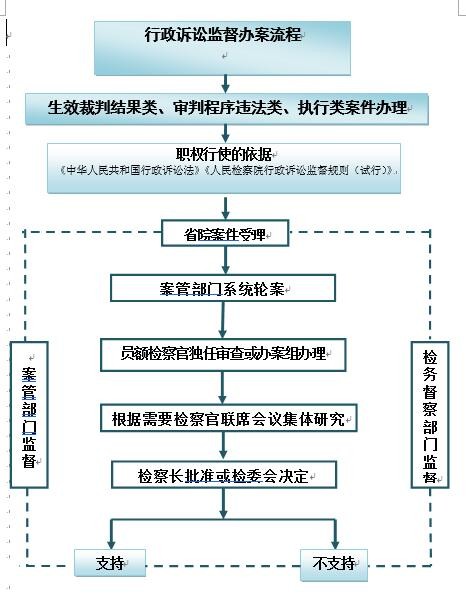 行政诉讼监督办案流程.jpg