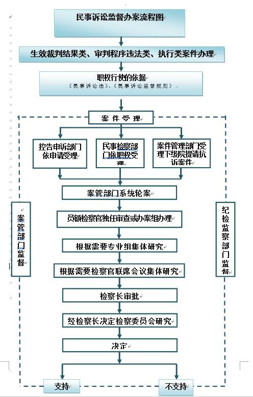 民事诉讼监督办案流程图.jpg