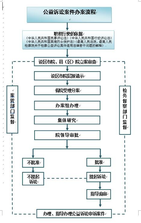 公益诉讼案件办案流程.jpg