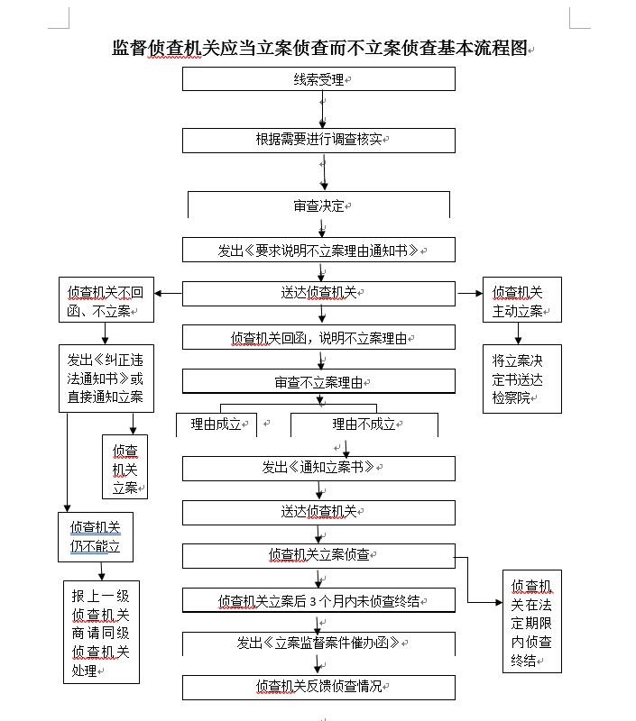 监督侦查机关应当立案侦查而不立案侦查基本流程图.jpg