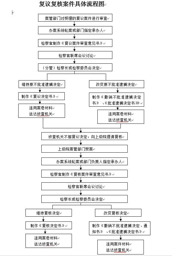 复议复核案件具体流程图.jpg