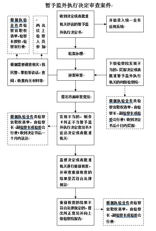 暂予监外执行决定审查案件办案流程.jpg