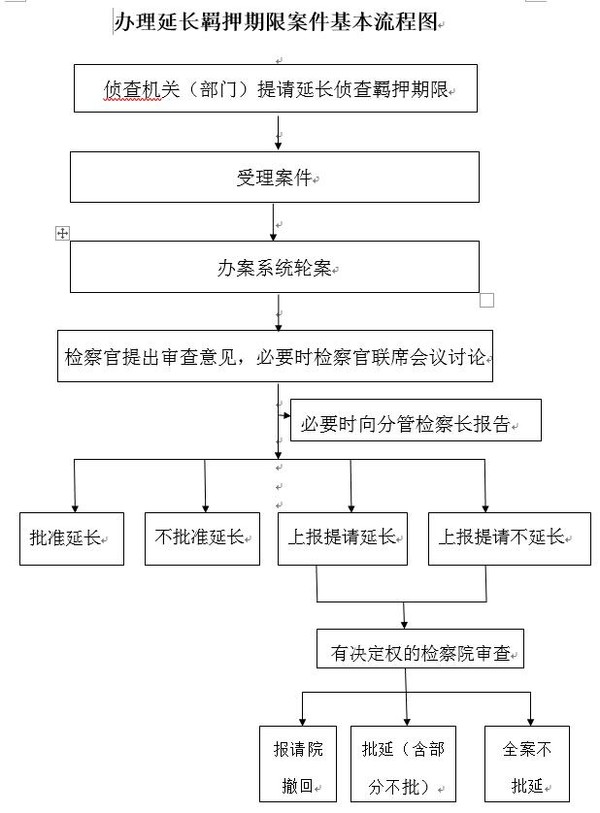 办理延长羁押期限案件基本流程图.jpg