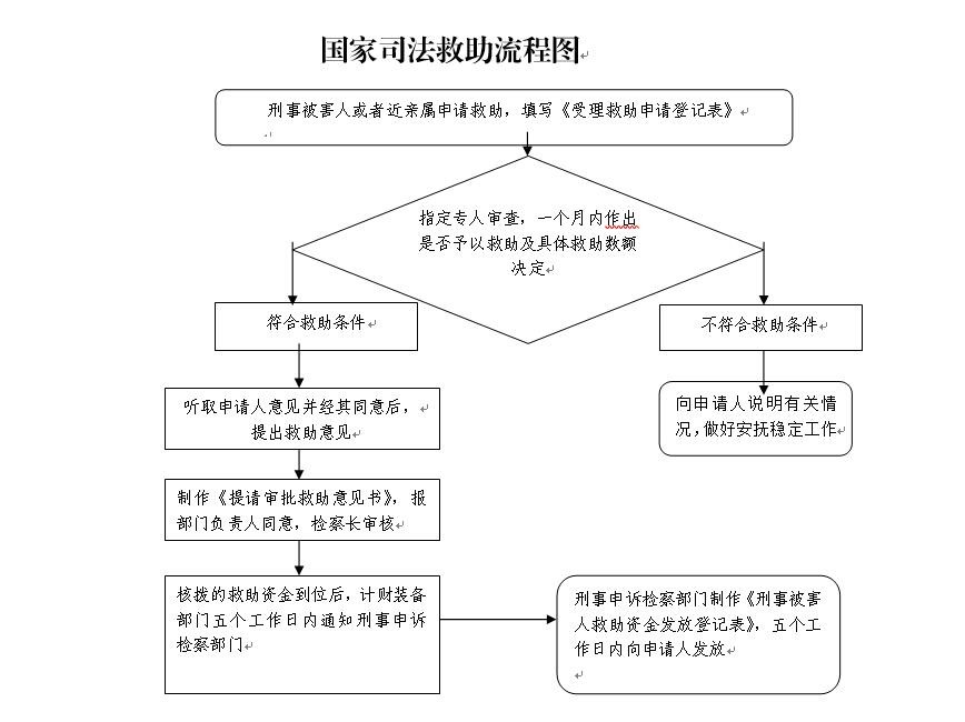 国家司法救助流程图.jpg