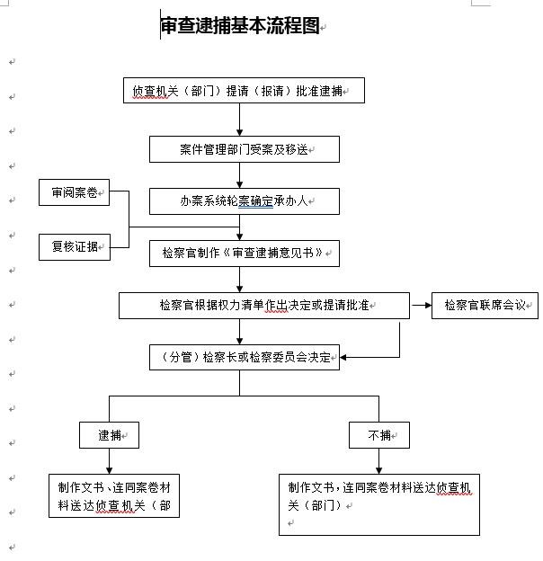 审查逮捕基本流程图.jpg