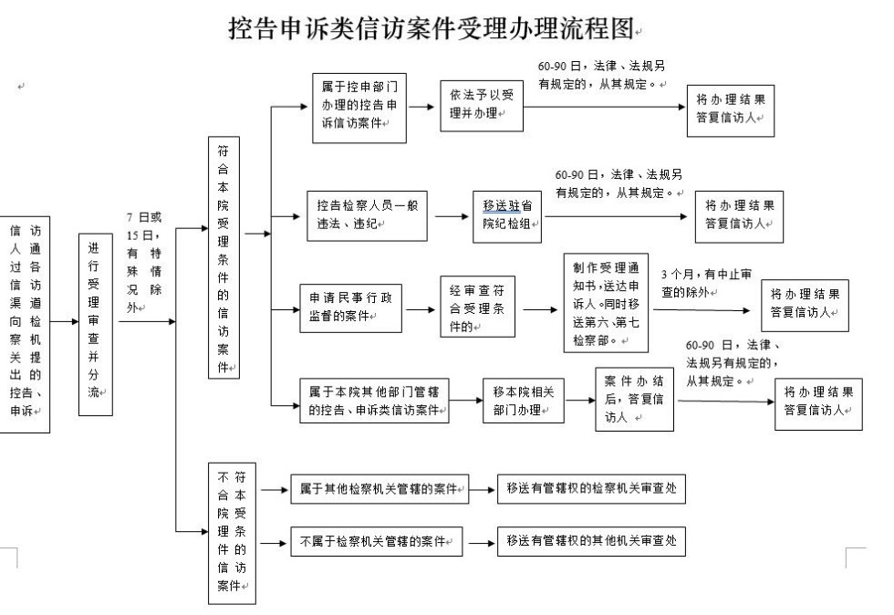 控告申诉类信访案件受理办理流程图.jpg