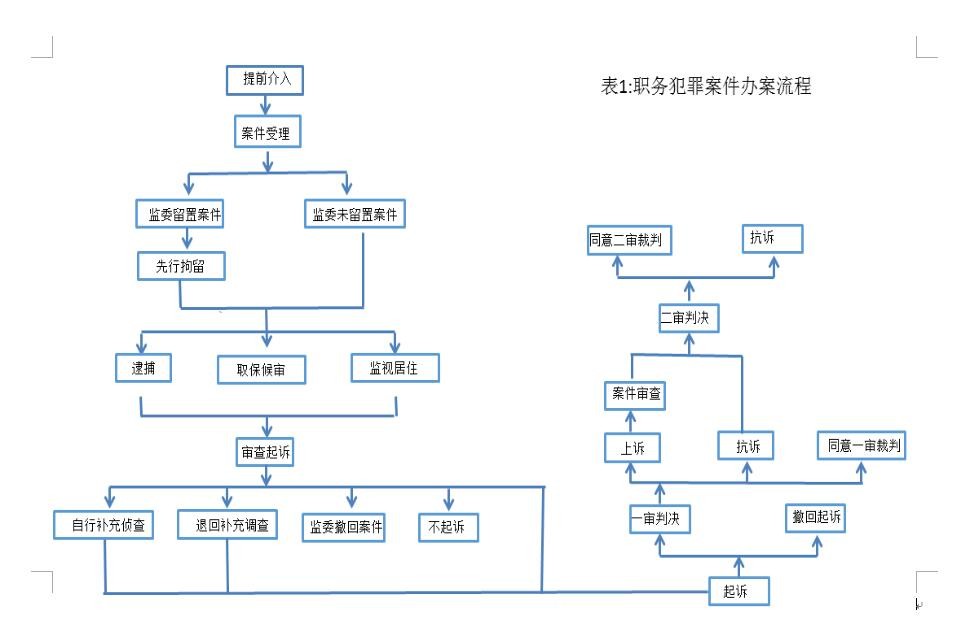 职务犯罪案件办案流程.jpg